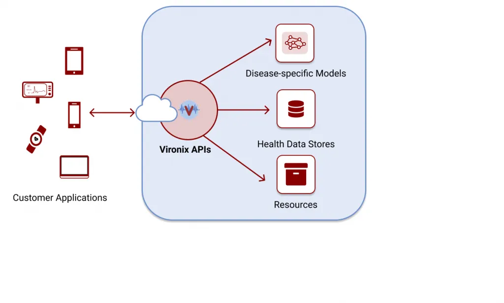 API integration diagram