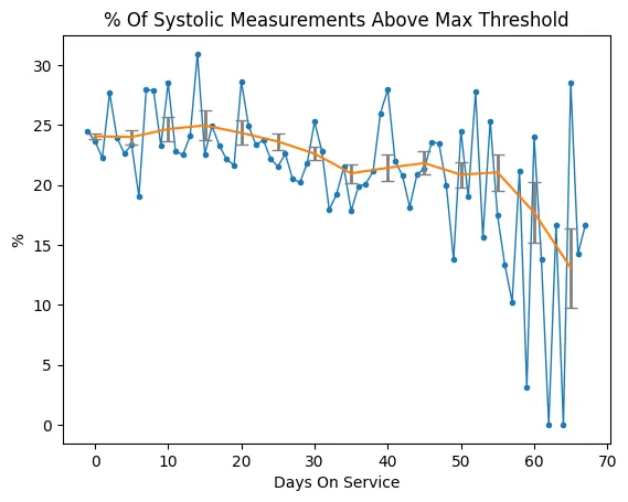 Patient measurement data above clinical threshold