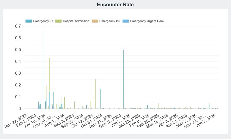 Clinical Win: Emergency Visits Going Down!