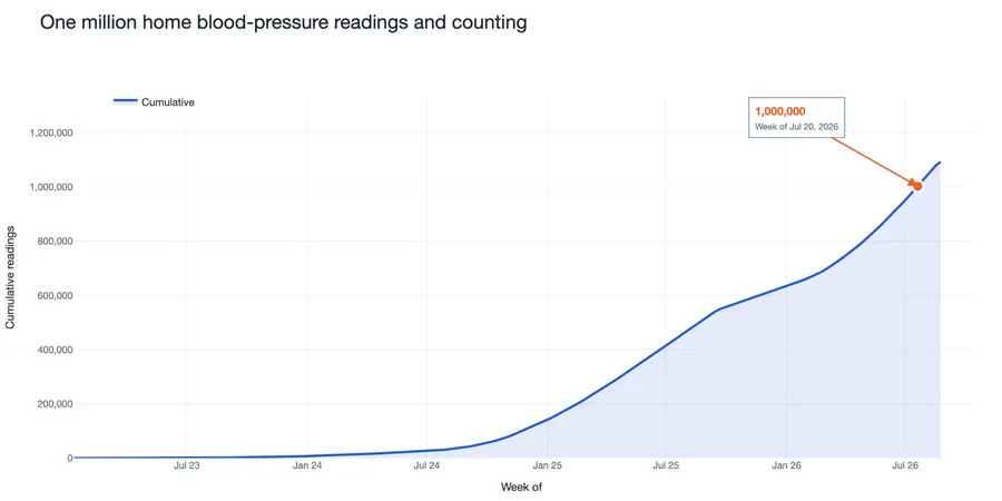 One Million Blood-Pressure Readings. Here’s What They Revealed.
